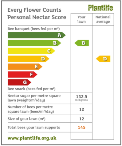 Nectar Score